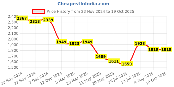tatacliq.com Styli Off-White Textured Pattern A-Line Dress styli Price History Graph from 23 Nov 2024 to 17 Oct 2025