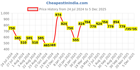 tatacliq.com Styli Olive Boxy Fit Typographic Print Hooded Sweatshirt styli Price History Graph from 24 Jul 2024 to 5 Dec 2025