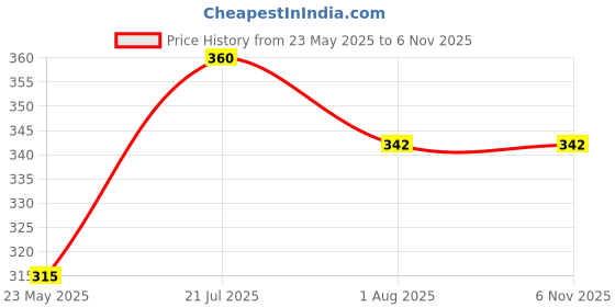 tatacliq.com Styli Olive Cotton Regular Fit Texture T-Shirt styli Price History Graph from 23 May 2025 to 6 Nov 2025