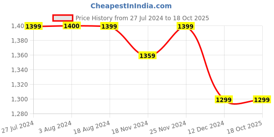 tatacliq.com Styli Olive Green Self Pattern Maxi Dress styli Price History Graph from 27 Jul 2024 to 18 Oct 2025