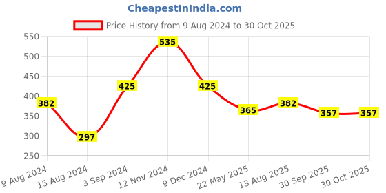 tatacliq.com Styli Olive Loose Fit Shorts styli Price History Graph from 9 Aug 2024 to 30 Oct 2025