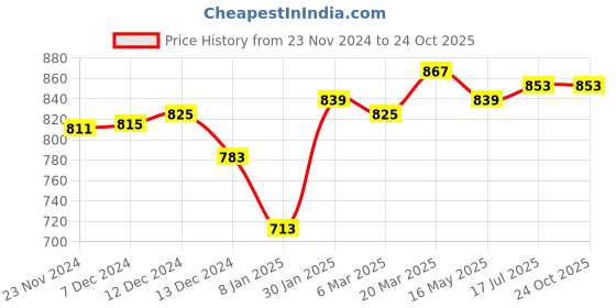 tatacliq.com Styli Olive Oversized Solid Hoodie styli Price History Graph from 23 Nov 2024 to 24 Oct 2025