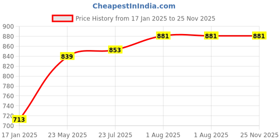 tatacliq.com Styli Olive Oversized Solid Hoodie styli Price History Graph from 17 Jan 2025 to 25 Nov 2025