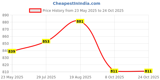 tatacliq.com Styli Olive Oversized Solid Hoodie styli Price History Graph from 23 May 2025 to 22 Oct 2025