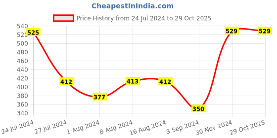 tatacliq.com Styli Olive Oversized T-Shirt styli Price History Graph from 24 Jul 2024 to 29 Oct 2025