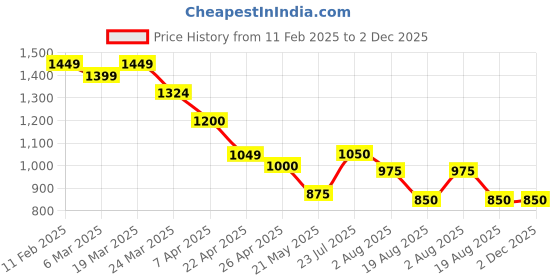 tatacliq.com Styli Olive Plain A-Line Dress styli Price History Graph from 11 Feb 2025 to 2 Dec 2025