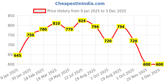 tatacliq.com Styli Olive Plain Sweater styli Price History Graph from 9 Jan 2025 to 3 Dec 2025