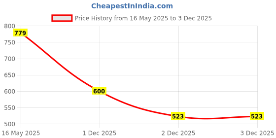 tatacliq.com Styli Olive Plain Sweater styli Price History Graph from 16 May 2025 to 2 Dec 2025