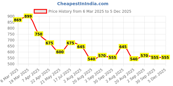 tatacliq.com Styli Olive Plain Trouser styli Price History Graph from 6 Mar 2025 to 5 Dec 2025