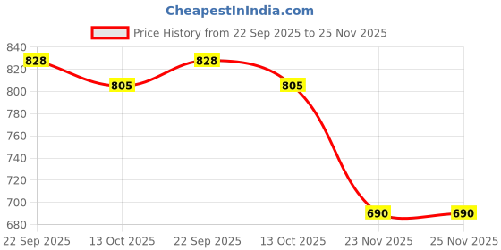 tatacliq.com Styli Olive Polyester Flared Dresses styli Price History Graph from 22 Sep 2025 to 24 Nov 2025