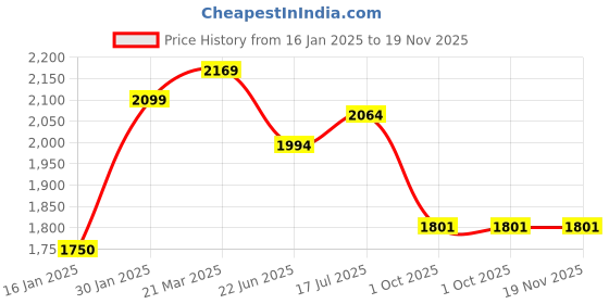 tatacliq.com Styli Olive Polyester Regular fit Solid Jacket styli Price History Graph from 16 Jan 2025 to 19 Nov 2025