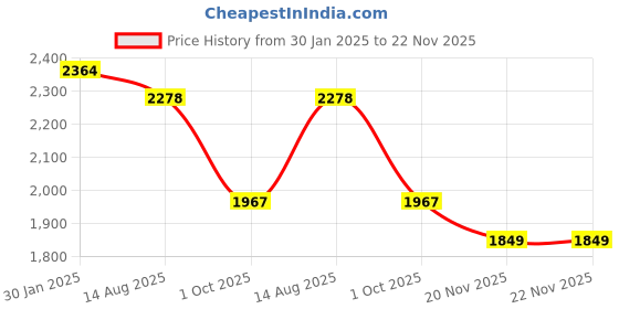 tatacliq.com Styli Olive Polyester Regular fit Solid Jacket styli Price History Graph from 30 Jan 2025 to 22 Nov 2025