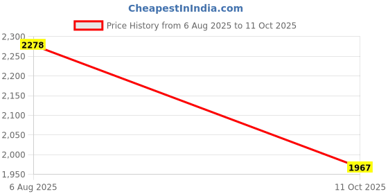 tatacliq.com Styli Olive Polyester Regular fit Solid Jacket styli Price History Graph from 6 Aug 2025 to 11 Oct 2025