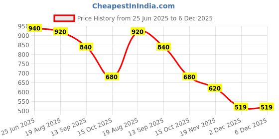 tatacliq.com Styli Olive Polyester Solid High Rise Trousers styli Price History Graph from 25 Jun 2025 to 5 Dec 2025