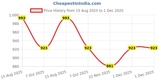 tatacliq.com Styli Olive Regular Fit Embroidered Sweater styli Price History Graph from 15 Aug 2025 to 1 Dec 2025