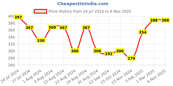 tatacliq.com Styli Olive Regular Fit Mid Rise Pants styli Price History Graph from 24 Jul 2024 to 6 Nov 2025