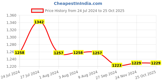 tatacliq.com Styli Olive Regular Fit Midi Dress styli Price History Graph from 24 Jul 2024 to 22 Oct 2025