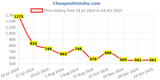 tatacliq.com Styli Olive Regular Fit Midi Dress styli Price History Graph from 24 Jul 2024 to 22 Oct 2025