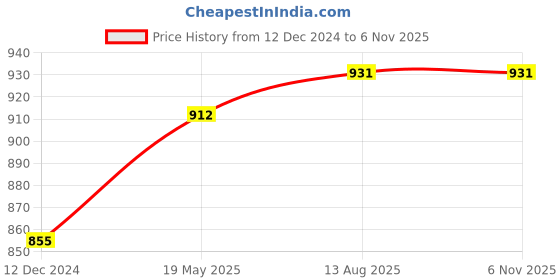 tatacliq.com Styli Olive Regular Fit Printed Hooded Sweatshirt styli Price History Graph from 12 Dec 2024 to 5 Nov 2025