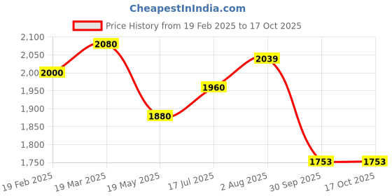 tatacliq.com Styli Olive Regular Fit Puffer Jacket styli Price History Graph from 19 Feb 2025 to 15 Oct 2025