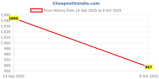 tatacliq.com Styli Olive Regular Fit Self Pattern Dress styli Price History Graph from 14 Sep 2025 to 9 Oct 2025