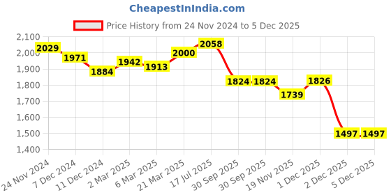 tatacliq.com Styli Olive Regular Fit Solid Parka Jacket styli Price History Graph from 24 Nov 2024 to 5 Dec 2025