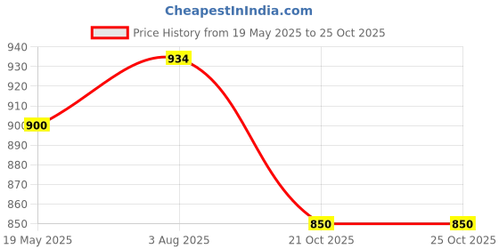 tatacliq.com Styli Olive Relaxed Fit Bomber Jacket styli Price History Graph from 19 May 2025 to 21 Oct 2025
