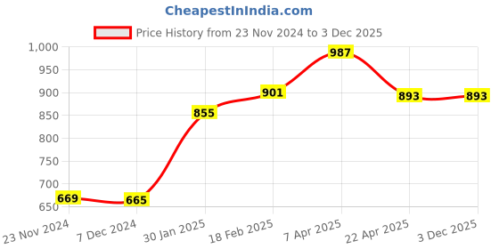 tatacliq.com Styli Olive Relaxed Fit Joggers styli Price History Graph from 23 Nov 2024 to 3 Dec 2025