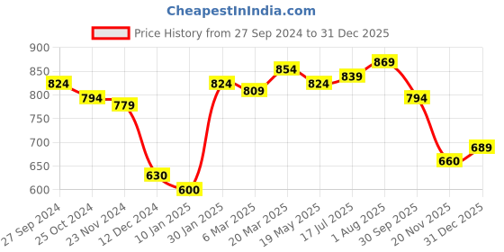 tatacliq.com Styli Olive Relaxed Fit Printed Hooded Sweatshirt styli Price History Graph from 27 Sep 2024 to 31 Dec 2025