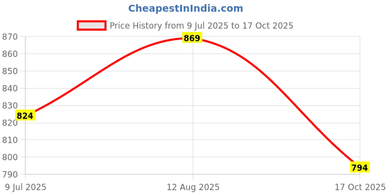 tatacliq.com Styli Olive Relaxed Fit Printed Hooded Sweatshirt styli Price History Graph from 9 Jul 2025 to 17 Oct 2025