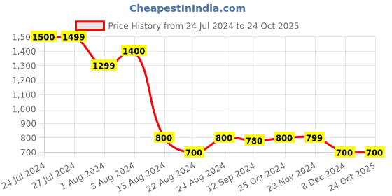 tatacliq.com Styli Olive Relaxed Fit Puffer Jacket styli Price History Graph from 24 Jul 2024 to 22 Oct 2025