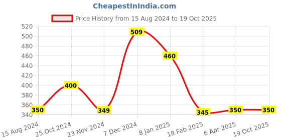 tatacliq.com Styli Olive Relaxed Fit Self Design Oversized Crew T-Shirt styli Price History Graph from 15 Aug 2024 to 19 Oct 2025