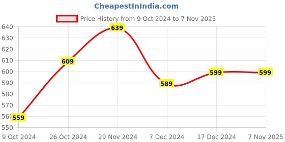 tatacliq.com Styli Olive Relaxed Fit Sweatshirts styli Price History Graph from 9 Oct 2024 to 6 Nov 2025