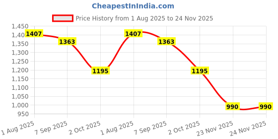 tatacliq.com Styli Olive Self Design Sweater styli Price History Graph from 1 Aug 2025 to 23 Nov 2025
