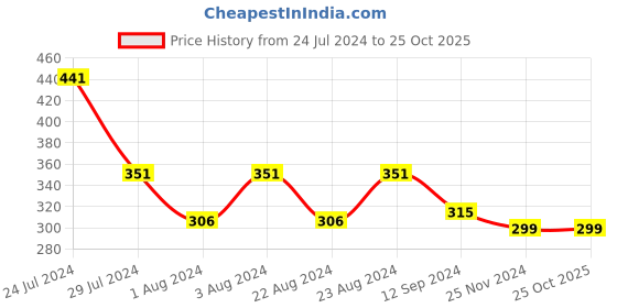 tatacliq.com Styli Olive Slim Fit Joggers styli Price History Graph from 24 Jul 2024 to 25 Oct 2025