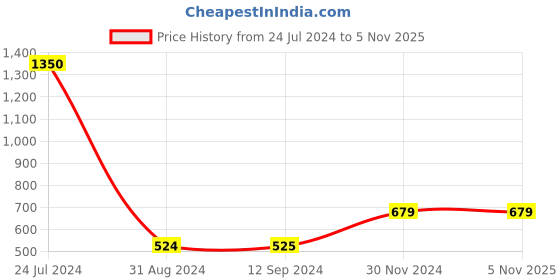 tatacliq.com Styli Olive Straight Fit Trackpants styli Price History Graph from 24 Jul 2024 to 3 Nov 2025