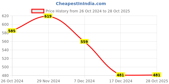 tatacliq.com Styli Olive Tapered Fit Trousers styli Price History Graph from 26 Oct 2024 to 27 Oct 2025