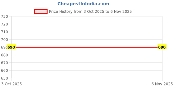 tatacliq.com Styli Orange Cotton Plain Kurti and Palazzo Set styli Price History Graph from 3 Oct 2025 to 6 Nov 2025