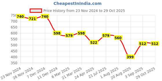 tatacliq.com Styli Orange Cotton Plain Shirt styli Price History Graph from 23 Nov 2024 to 29 Oct 2025