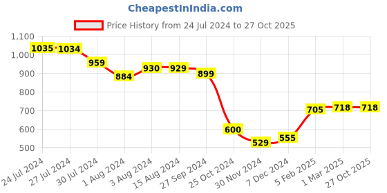 tatacliq.com Styli Orange Regular Fit A Line Dress styli Price History Graph from 24 Jul 2024 to 26 Oct 2025