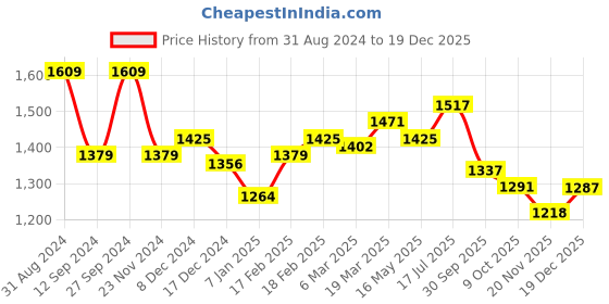 tatacliq.com Styli Orange Self Design Sweater styli Price History Graph from 31 Aug 2024 to 19 Dec 2025