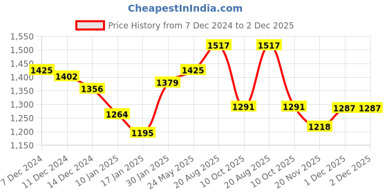 tatacliq.com Styli Orange Self Design Sweater styli Price History Graph from 7 Dec 2024 to 2 Dec 2025