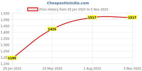 tatacliq.com Styli Orange Self Design Sweater styli Price History Graph from 20 Jan 2025 to 5 Nov 2025