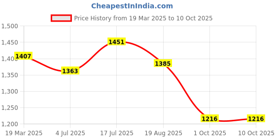 tatacliq.com Styli Orange Self Design Sweater styli Price History Graph from 19 Mar 2025 to 10 Oct 2025