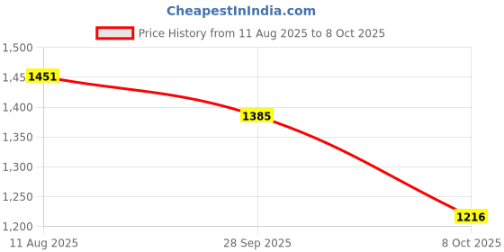 tatacliq.com Styli Orange Self Design Sweater styli Price History Graph from 11 Aug 2025 to 8 Oct 2025
