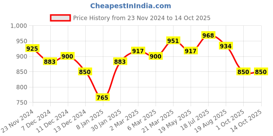 tatacliq.com Styli Orange Textured Pattern Sweater styli Price History Graph from 23 Nov 2024 to 13 Oct 2025