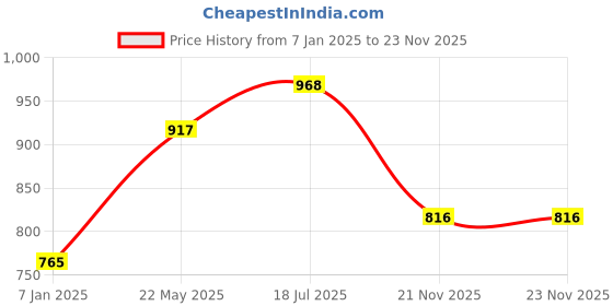 tatacliq.com Styli Orange Textured Pattern Sweater styli Price History Graph from 7 Jan 2025 to 23 Nov 2025