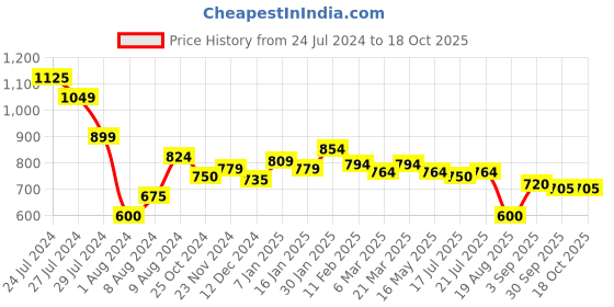 tatacliq.com Styli Oversized Fit Cargo Joggers with Elasticated Hem styli Price History Graph from 24 Jul 2024 to 18 Oct 2025