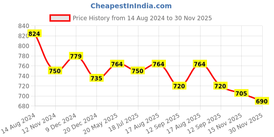 tatacliq.com Styli Oversized Fit Cargo Joggers with Elasticated Hem styli Price History Graph from 14 Aug 2024 to 30 Nov 2025