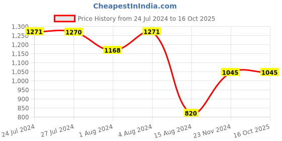 tatacliq.com Styli Oversized Fit Tie Cuff Sleeves Regular Length Blazer styli Price History Graph from 24 Jul 2024 to 16 Oct 2025